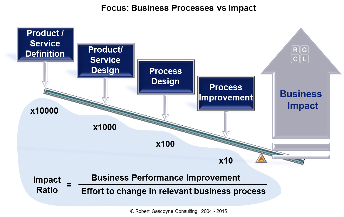 Focus: Business Processes versus Impact