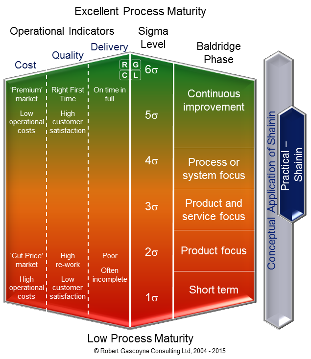 Process Maturity versus Shainin Methodology